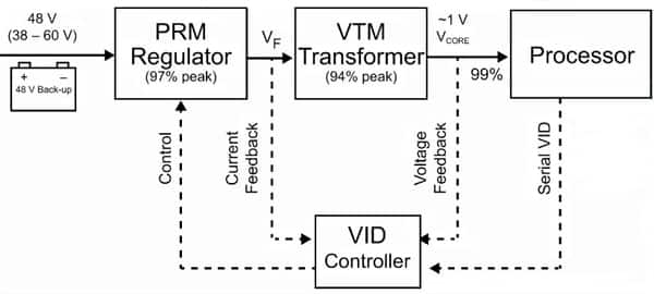Combining PRM and VTM modules